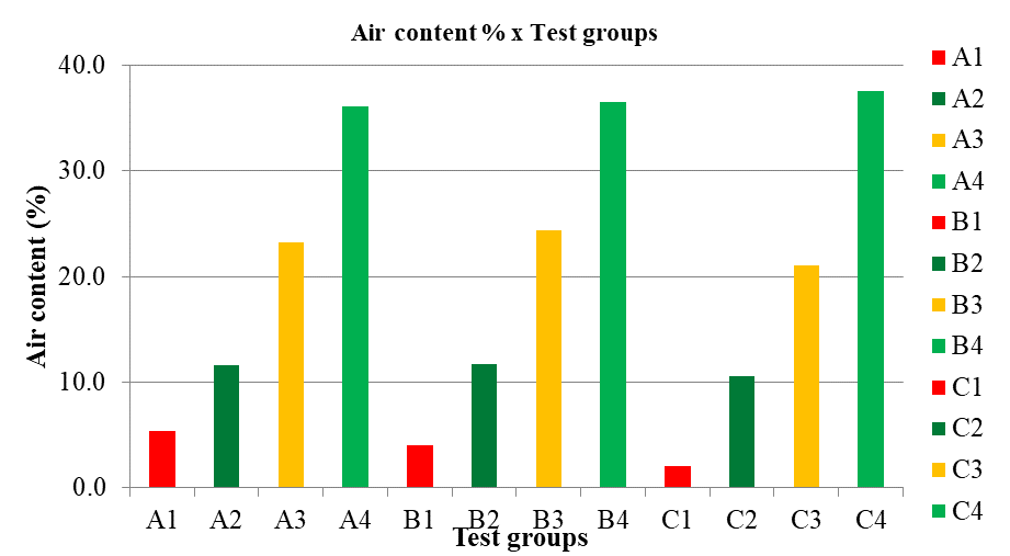 Air content x groups