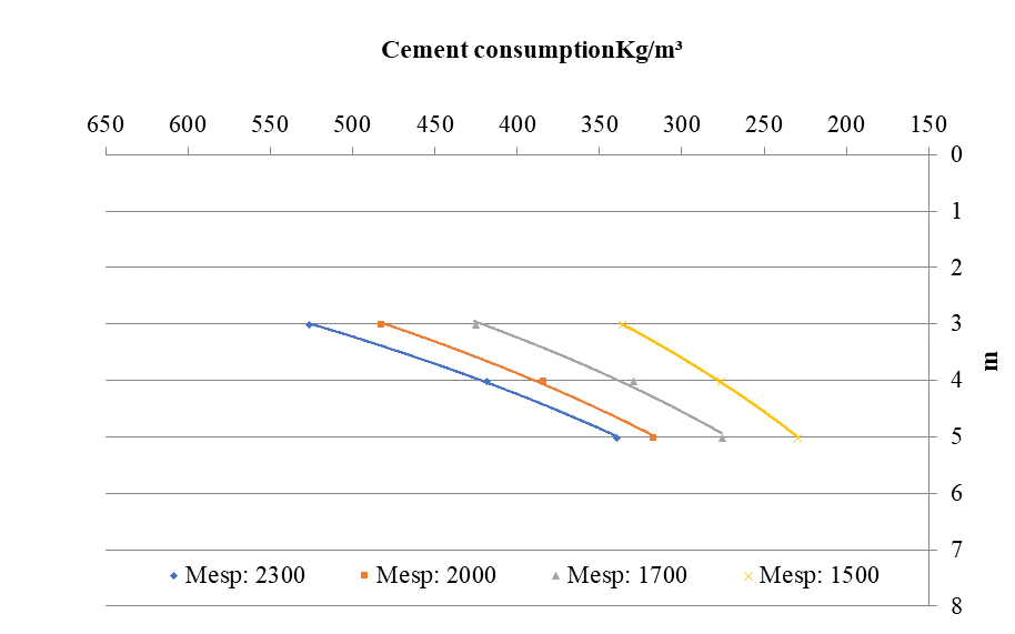 Cement consumption by specific mass