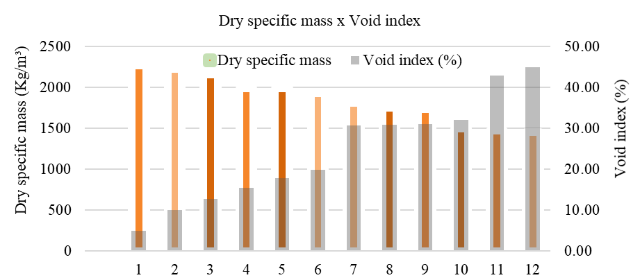 Relationship between specific mass and void
index.