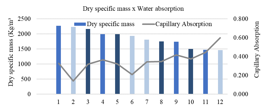 Relationship between specific mass and
capillary absorption