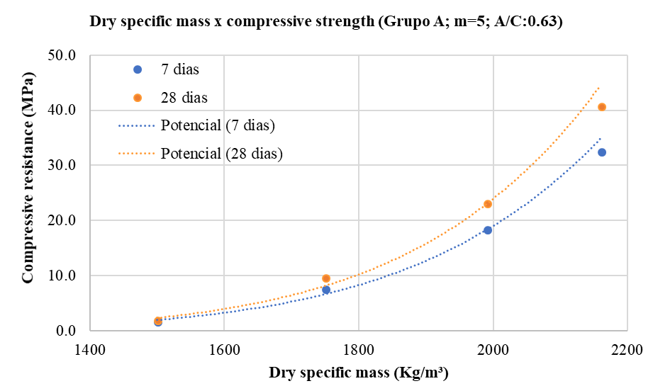 Compressive strength and specific mass - m=5