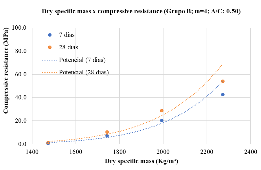 Compressive strength and specific mass - m=4