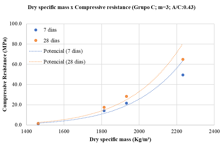 Compressive strength and specific mass -
m=3