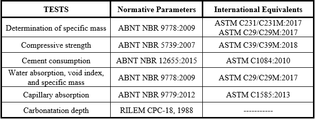 Tests and Normative Parameters.