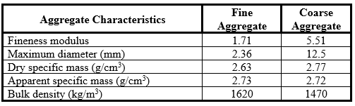 Description of physical characteristics of
the aggregates used.