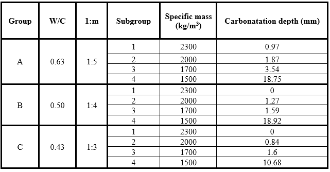Results of compressive strength tests