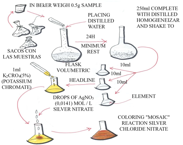 Diagram of the tests carried out in the chemistry laboratory