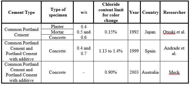 Summary of variables involved in the colorimetric silver nitrate spraying
method. 