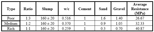 Concrete mixes (unitary)