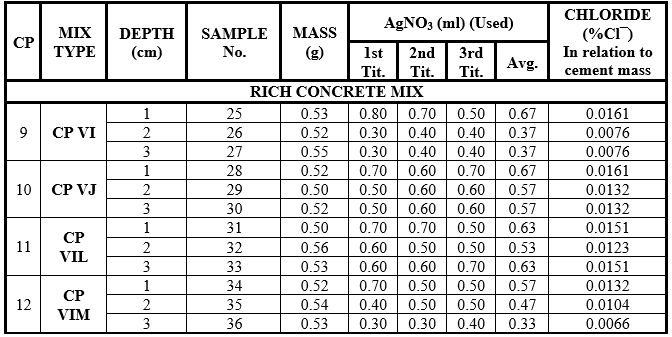 Results of the chemical laboratory
tests - Samples of test specimens of rich concrete mix immersed in sea water.