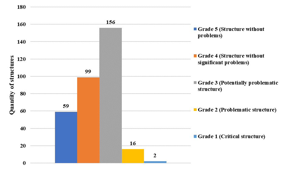 Stability conditions according
to DNIT 010/2004-PRO