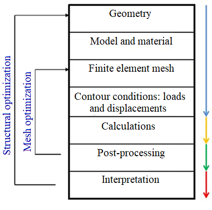 Schematic representation of the finite element
analysis