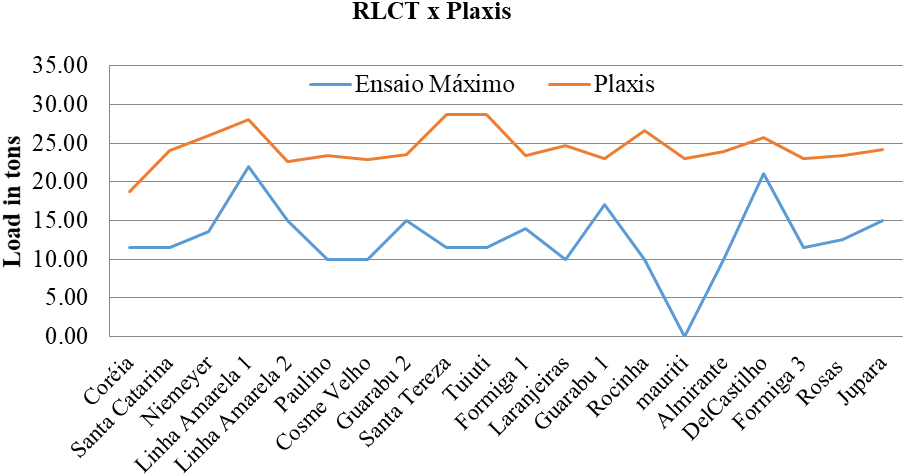 Graph of the RLVT and Plaxis
results (Author).