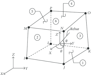 Geometry of element Solid65