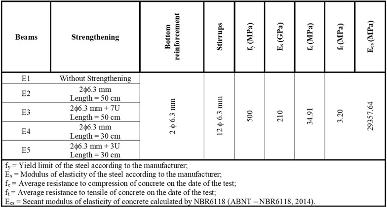 Characteristics of the tested beams.