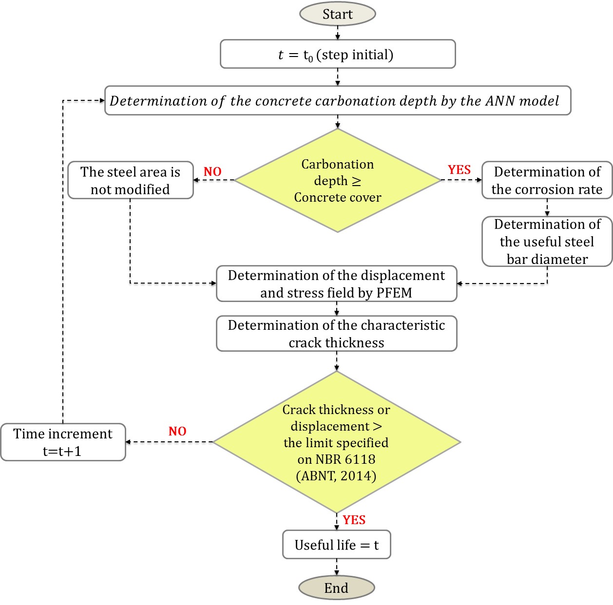 Flowchart of the calculation
  process for the implemented code.