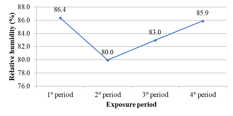 Average relative humidity for each sample exposure period