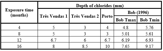 Comparison of the results of the natural test with Bob's model, 1996