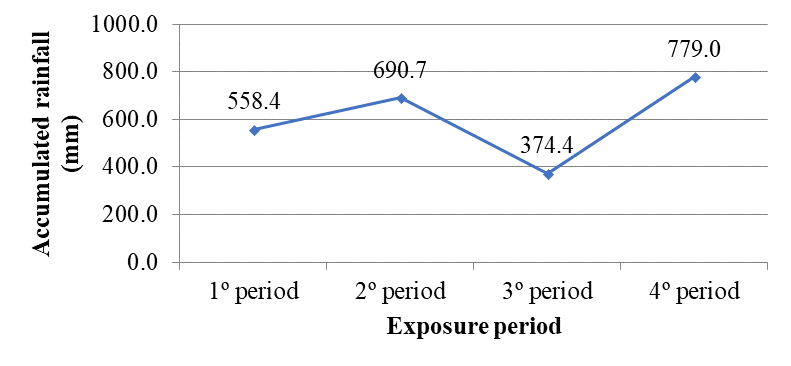 Cumulative rainfall for each sample exposure period