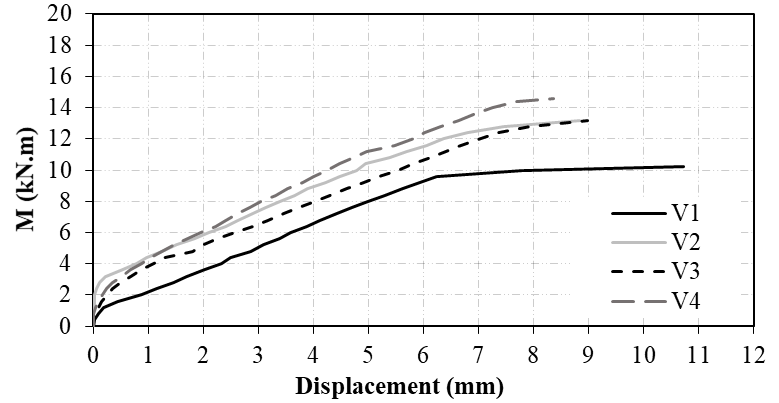 Moment-displacement curves
of the tested beams.