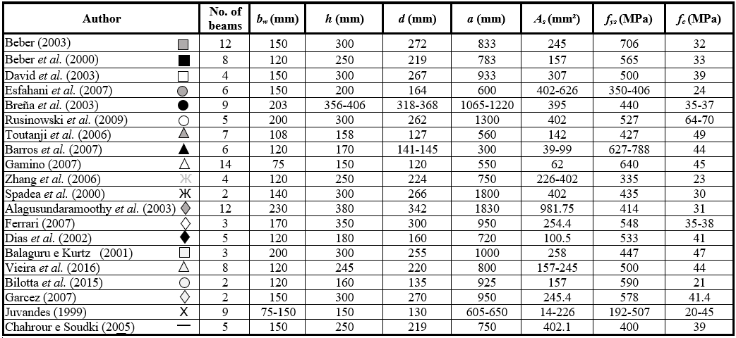 Characteristics of the
database beams.