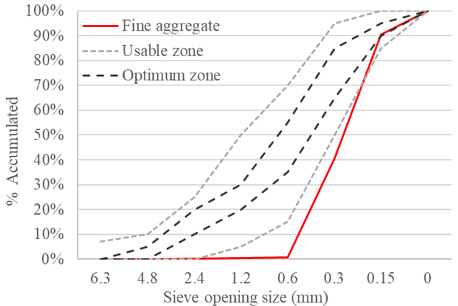Particle size distribution of fine aggregate.