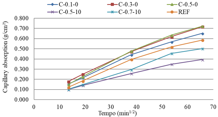 28-day capillary water absorption of concretes.