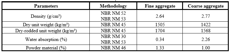 Physical characterization of fine and coarse aggregates.