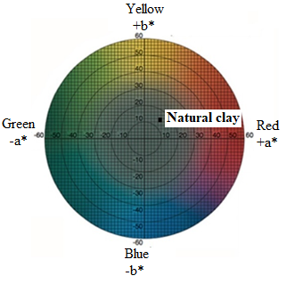 Natural clay average of coordinates a* and
b* are shown in addition to its tone with the chromatic circle.