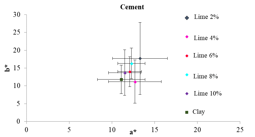 This figure shows, on average, the
coordinates a* and b* of the different addition percentages of Portland cement
as well as the colorimetric position of natural clay. The tone of the points is
summarized using the chromatic circle.