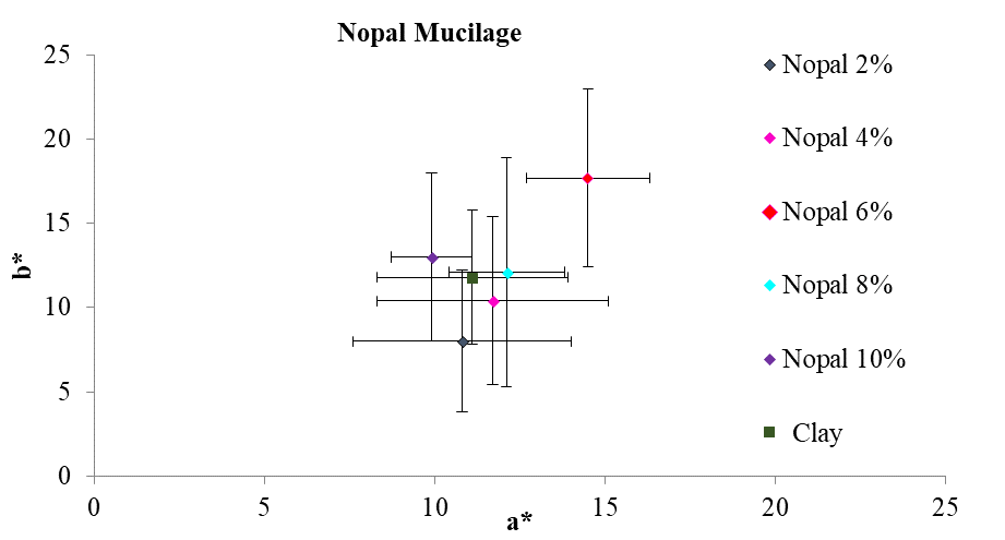 This figure shows, on average, the
coordinates a* and b* of the different addition percentages of white opuntia
cactus mucilage as well as the colorimetric position of natural clay. The tone
of the points is summarized using the chromatic circle.