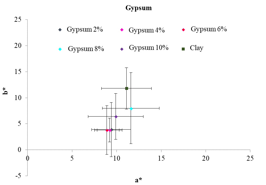 This figure shows, on average, the
coordinates a* and b* of the different addition percentages of gypsum as well
as the colorimetric position of natural clay. The tone of the points is
summarized using the chromatic circle.