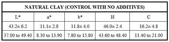 CIE L*, a*, and b* chromaticity coordinates
of the natural clay used. The table shows the average of luminosity (L*),
amount of red–green (a*) and amount of blue–yellow (b*) the sample has as well
as its hue (h) and chroma (C).