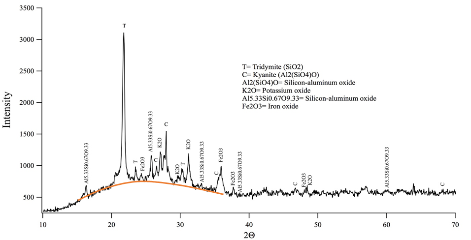 DRX results of sugar cane bagasse ash in study.