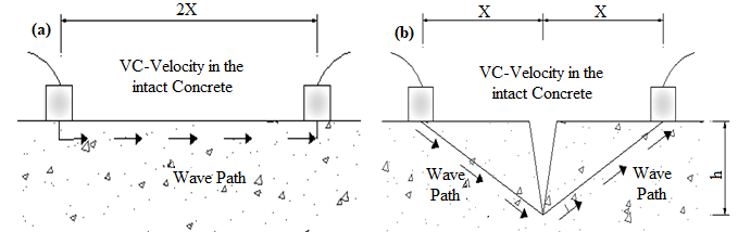 (a) Wave path in unbroken concrete, (b) Wave path
around the crack
