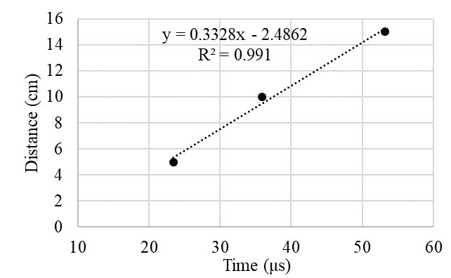 Distance vs time plot (Series II -
Block 1 - First repetition)