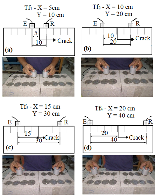 Readings taken around the crack with transducers at distances
of: (a) 10 cm; (b) 20 cm; (c) 30 cm; (d) 40 cm