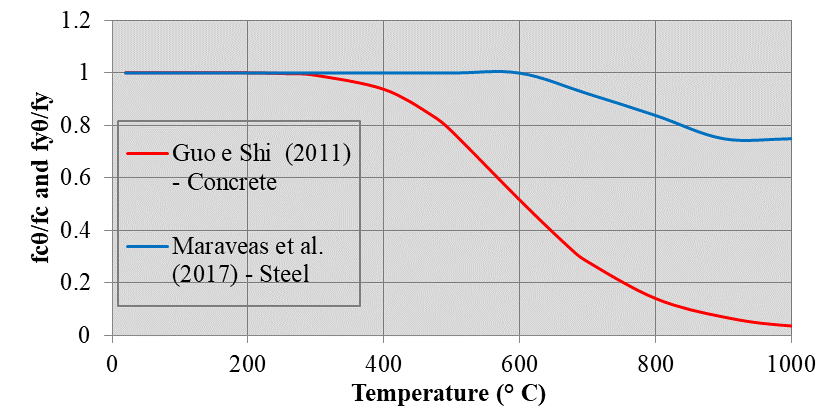 Reduction factors for the residual
compressive strength of concrete and for the flow of steel after cooling.