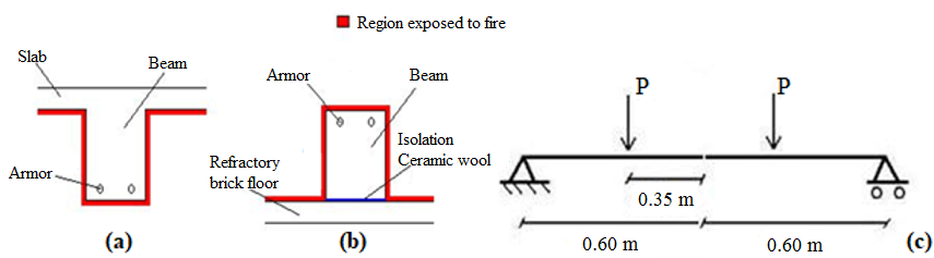 Scheme of
the beams: in the actual situation (a), during heating (b) and in the
mechanical tests (c)