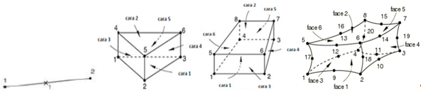 Two-node
finite element, six-node prismatic triangular finite element, eight-node
hexahedron finite element, twenty-node hexahedron finite element, respectively.