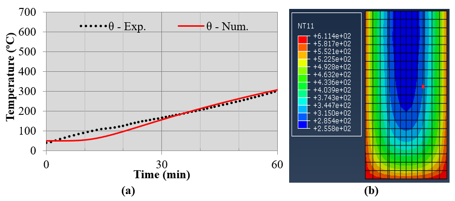 Evolution
of temperatures in concrete, num. x exp., in the test of 60min (a) and
temperature gradient in the cross section, in the middle of the span, at time t
= 60min (b).