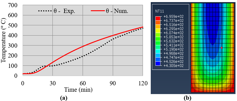 Evolution
of temperatures in the concrete, num. x exp., in the test of 120min (a) and
temperature gradient in the cross section, in the middle of the span, at time t
= 120min (b).