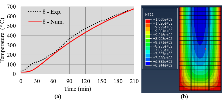Evolution
of temperatures in concrete, num. x exp., in the test of 210min (a) and
temperature gradient in the cross section, in the middle of the span, at time t
= 210min (b).