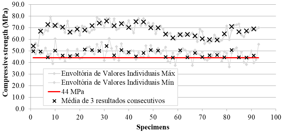 Average envelope of 3 (three) non-overlapping consecutive values over the
production period.