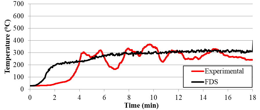 Gas temperatures in
the intermediate layer of the compartment (thermocouple 04).