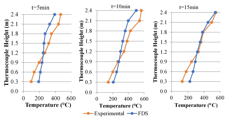 Temperature profiles
in the center of the room (thermocouples 01 to 08).