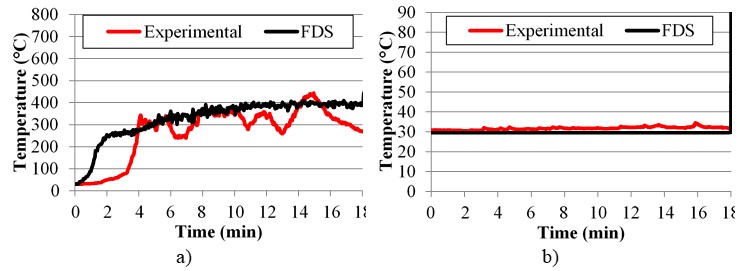 Temperatures measured
on the wall P3: (a) internal face
(thermocouple 09); (b) external face
(thermocouple 10).