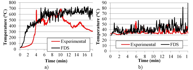 Temperatures measured
on the wall P1: (a) internal face (thermocouple
13); (b) external face (thermocouple 14).