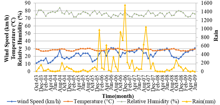 Behavior of meteorological parameters at test station La Voz.