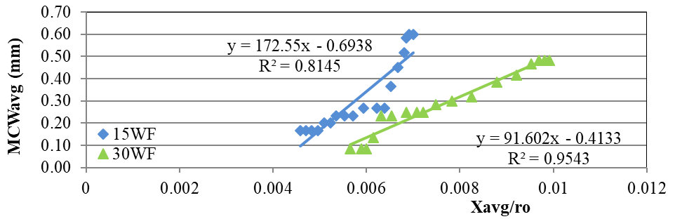 Average maximum crack width of
concrete in relation to the rebar cross section loss, at the natural test site
La Voz, w/c ratio 0.65, windward face